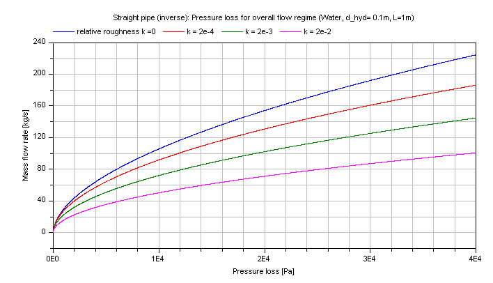 fig_straightPipe_dp_overall_MFLOWvsDP