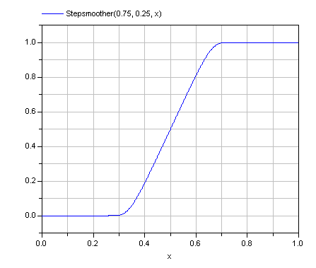 Stepsmoother