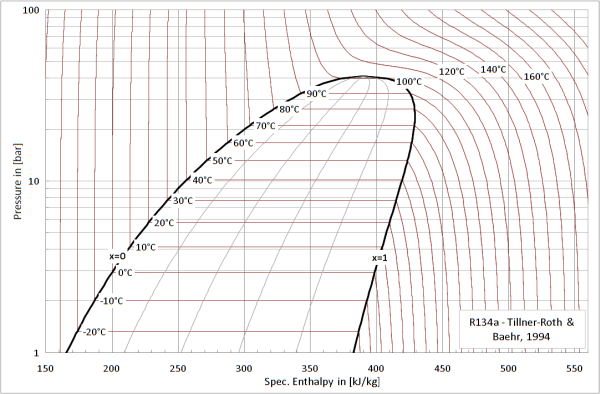 R134a Temperature Pressure Chart Celsius