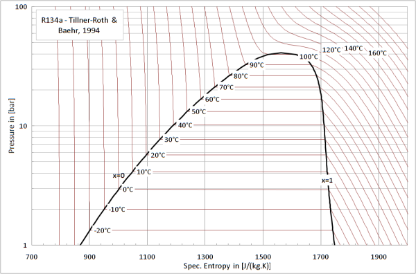 R134a Temperature Pressure Chart Celsius