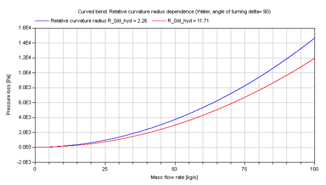 fig_bend_dp_curvedOverall_DPvsMFLOWwrtRD