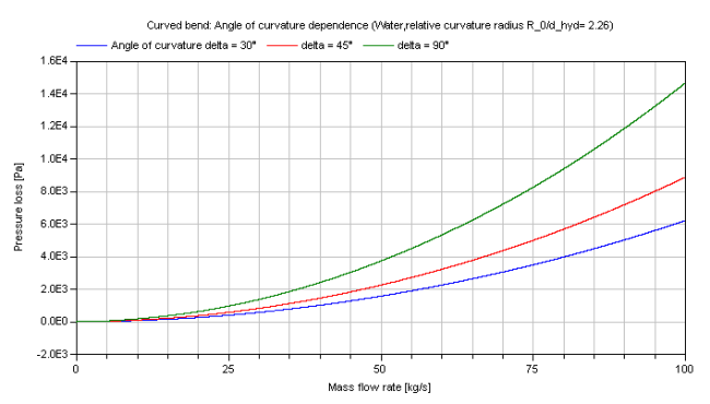 fig_bend_dp_curvedOverall_DPvsMFLOWwrtRD