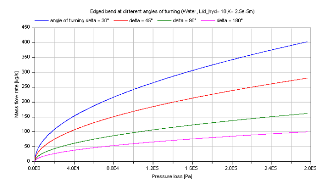 fig_bend_dp_edgedOverall_MFLOWvsDPwrtDelta