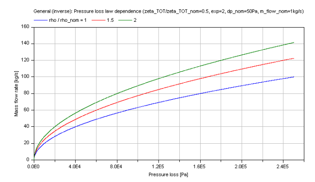 fig_general_dp_nominalPressureLossLawDensity_MFLOWvsDP