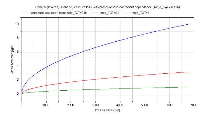 fig_general_dp_pressureLossCoefficient_MFLOWvsDP