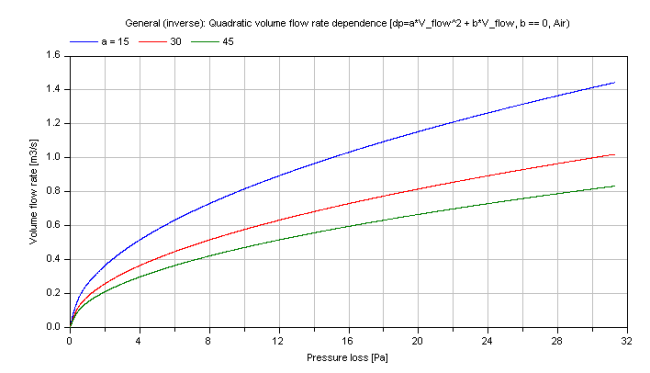 fig_general_dp_volumeFlowRate_MFLOWvsDP