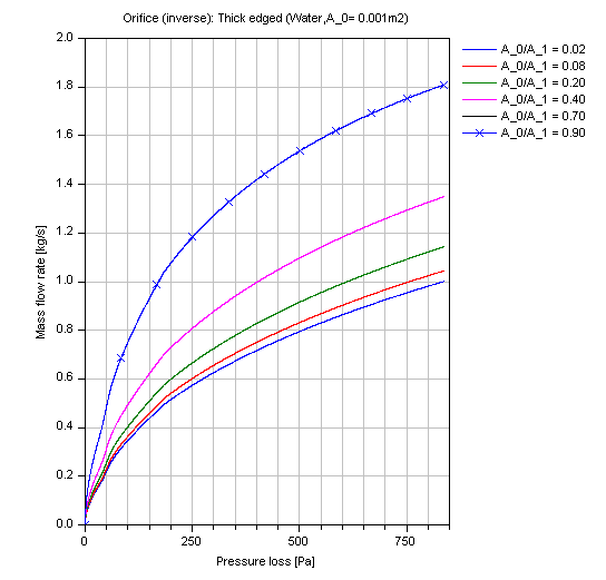 fig_orifice_thickEdgedOverall_MFLOWvsDP