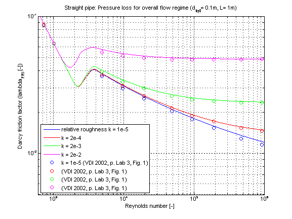 fig_straightPipe_dp_overall_lambdavsRe_ver