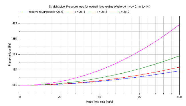 fig_straightPipe_dp_overall_DPvsMFLOW