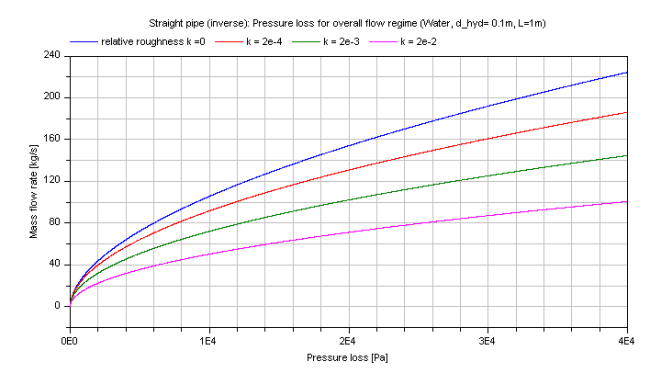 fig_straightPipe_dp_overall_MFLOWvsDP