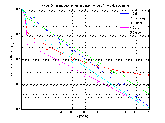 fig_valve_dp_severalGeometryOverall_zetaVsOpening