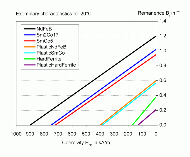 Demagnetization characteristics of included permanent magnetic materials