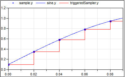 AssignClockToTriggerHold_Result.png