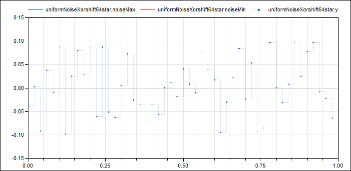 UniformNoiseXorshift64star_Result.png