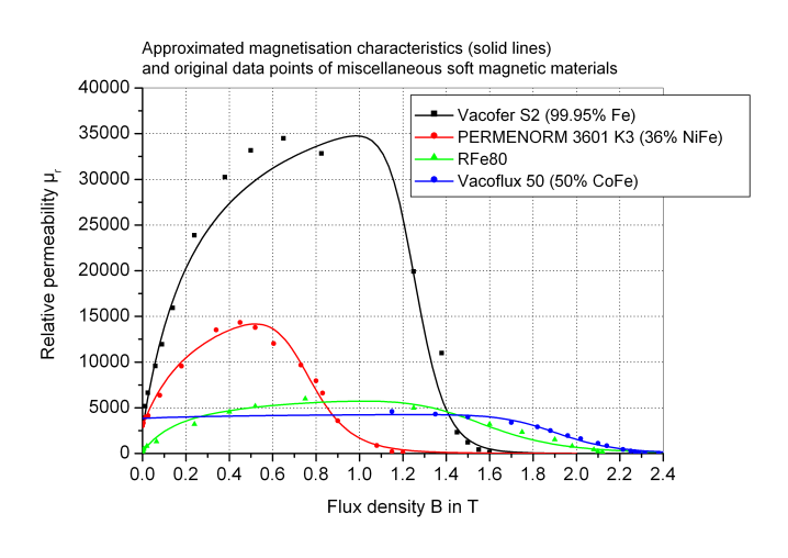 Approximated magnetization characteristics of miscellaneous soft magnetic materials