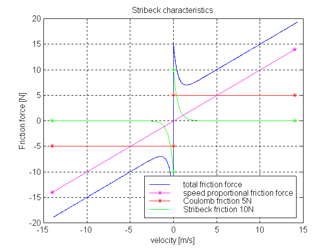 Stribeck friction