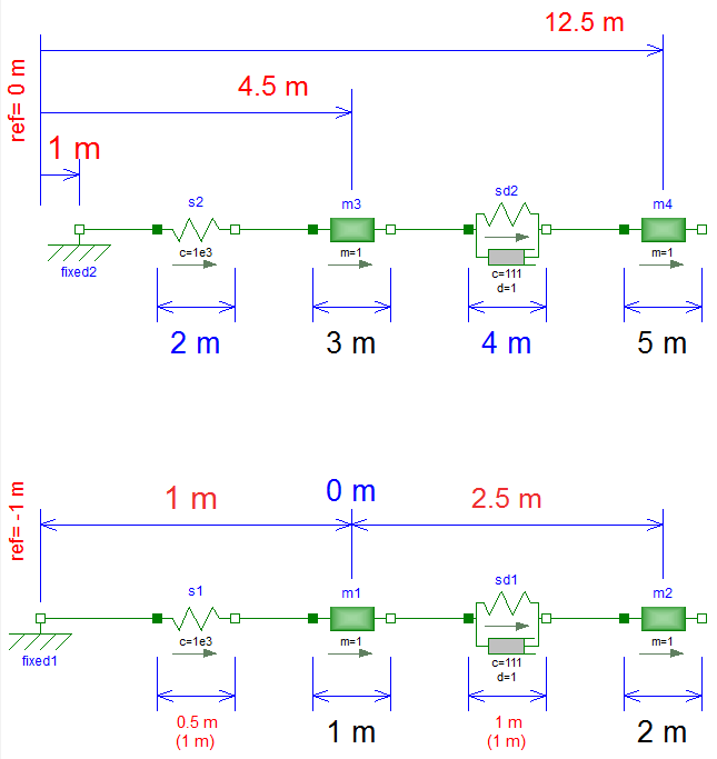 Initial conditions