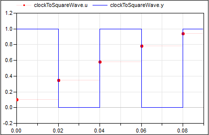 AssignClockToSquareWaveHold_Result.png