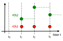 Clock variables and clocked variables