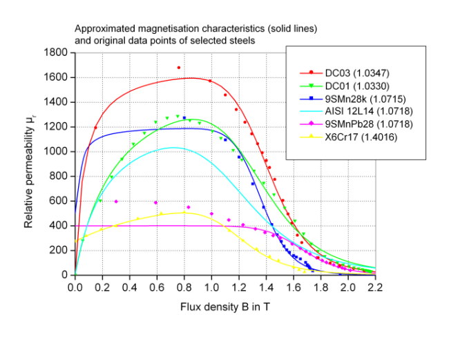 Approximated magnetization characteristics of selected steels