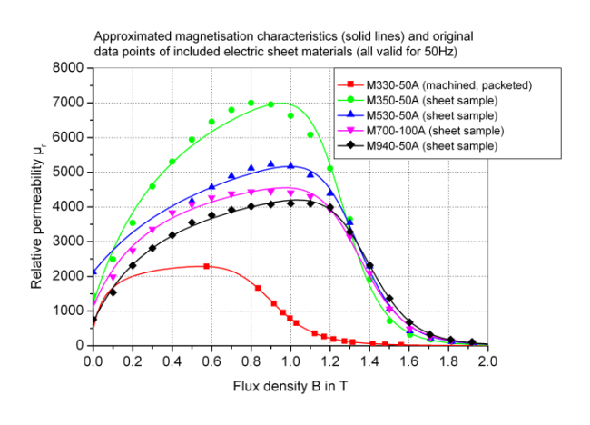 Approximated magnetization characteristics of included electric sheets