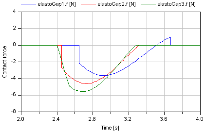 Elasto gap