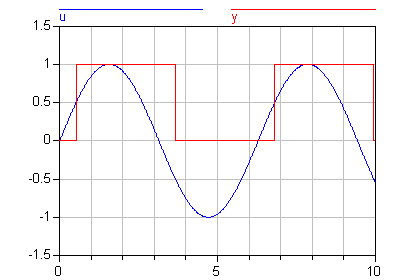 Simulation result